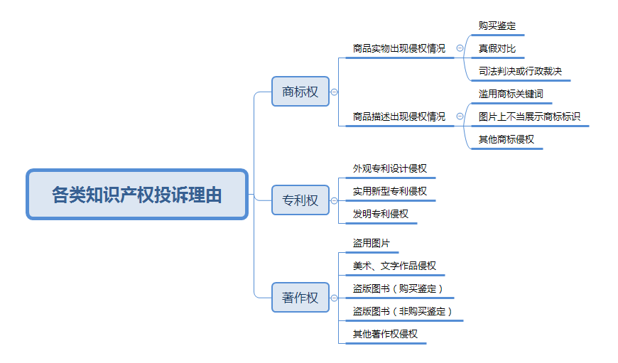 [拼多多知識產(chǎn)權(quán)（知產(chǎn)/盜圖）]知識產(chǎn)權(quán)侵權(quán)投訴理由說明